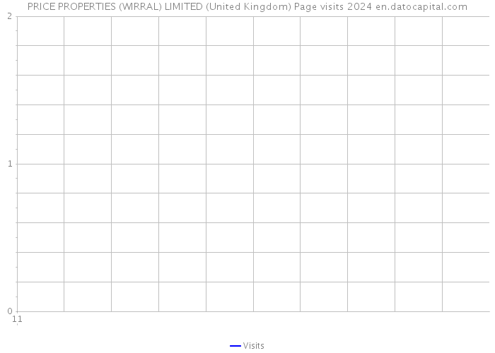 PRICE PROPERTIES (WIRRAL) LIMITED (United Kingdom) Page visits 2024 