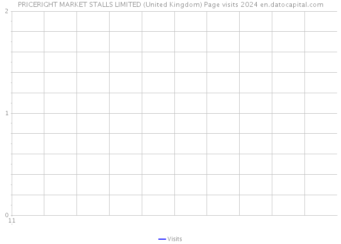 PRICERIGHT MARKET STALLS LIMITED (United Kingdom) Page visits 2024 
