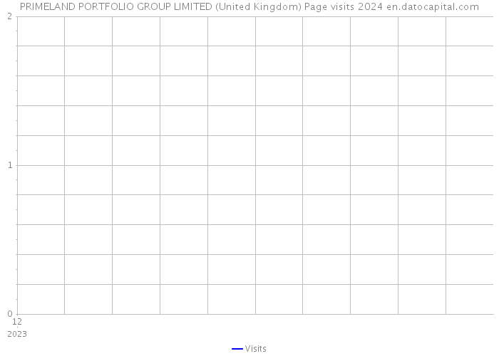 PRIMELAND PORTFOLIO GROUP LIMITED (United Kingdom) Page visits 2024 