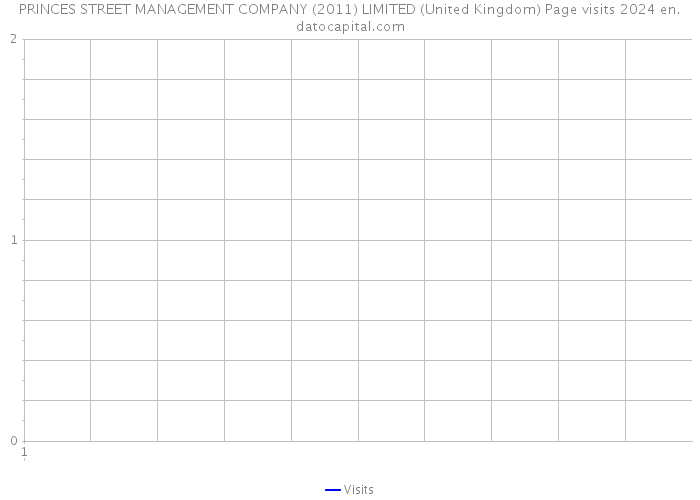 PRINCES STREET MANAGEMENT COMPANY (2011) LIMITED (United Kingdom) Page visits 2024 