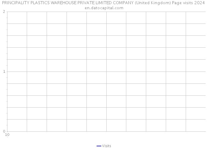 PRINCIPALITY PLASTICS WAREHOUSE PRIVATE LIMITED COMPANY (United Kingdom) Page visits 2024 