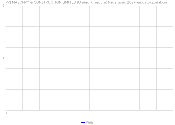 PRJ MASONRY & CONSTRUCTION LIMITED (United Kingdom) Page visits 2024 