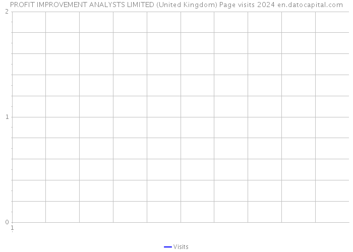 PROFIT IMPROVEMENT ANALYSTS LIMITED (United Kingdom) Page visits 2024 