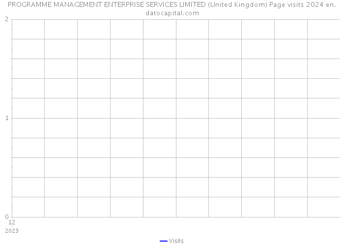 PROGRAMME MANAGEMENT ENTERPRISE SERVICES LIMITED (United Kingdom) Page visits 2024 