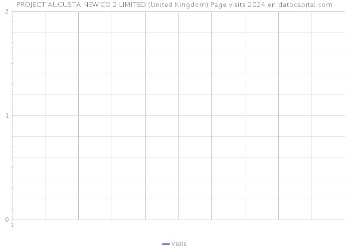 PROJECT AUGUSTA NEW CO 2 LIMITED (United Kingdom) Page visits 2024 