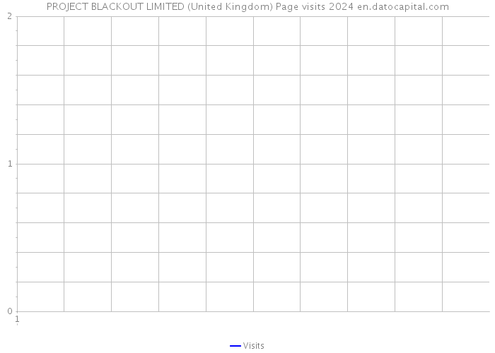 PROJECT BLACKOUT LIMITED (United Kingdom) Page visits 2024 