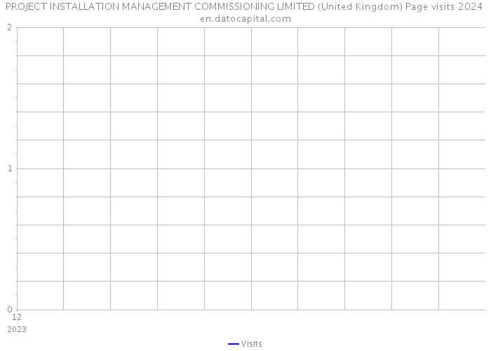 PROJECT INSTALLATION MANAGEMENT COMMISSIONING LIMITED (United Kingdom) Page visits 2024 