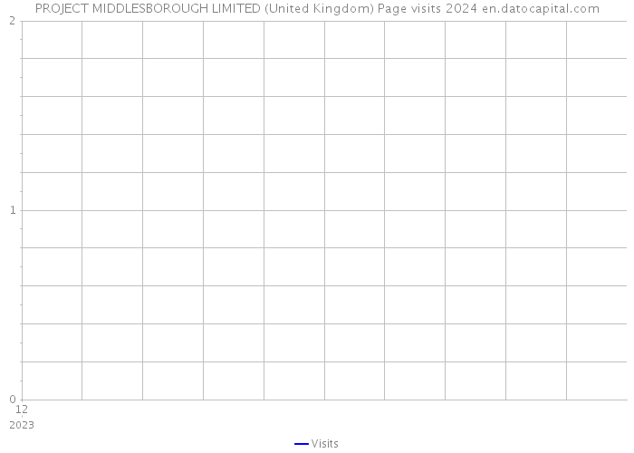 PROJECT MIDDLESBOROUGH LIMITED (United Kingdom) Page visits 2024 