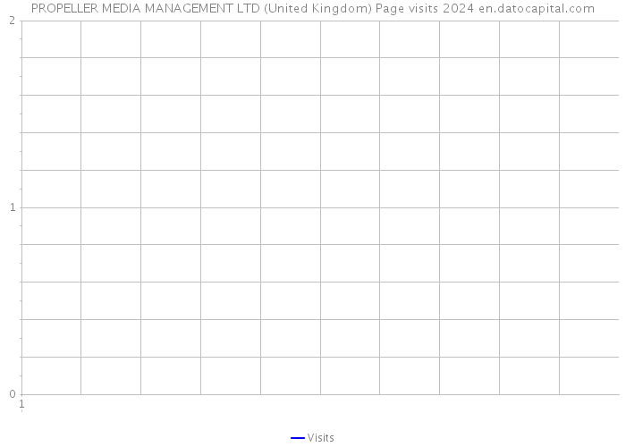 PROPELLER MEDIA MANAGEMENT LTD (United Kingdom) Page visits 2024 