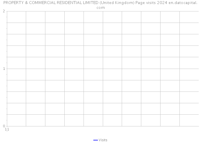 PROPERTY & COMMERCIAL RESIDENTIAL LIMITED (United Kingdom) Page visits 2024 