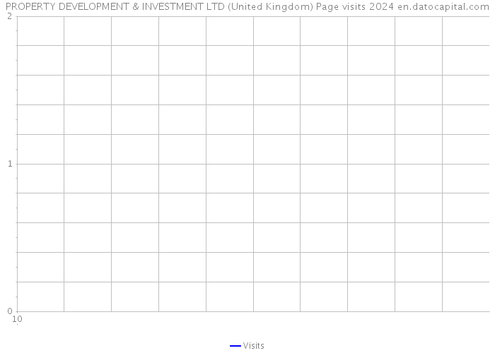 PROPERTY DEVELOPMENT & INVESTMENT LTD (United Kingdom) Page visits 2024 