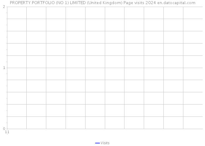 PROPERTY PORTFOLIO (NO 1) LIMITED (United Kingdom) Page visits 2024 