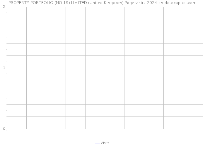 PROPERTY PORTFOLIO (NO 13) LIMITED (United Kingdom) Page visits 2024 