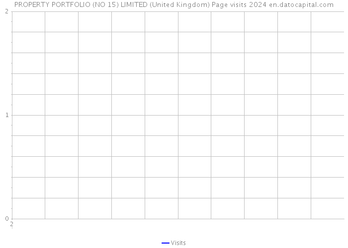 PROPERTY PORTFOLIO (NO 15) LIMITED (United Kingdom) Page visits 2024 