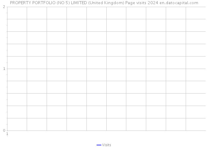 PROPERTY PORTFOLIO (NO 5) LIMITED (United Kingdom) Page visits 2024 