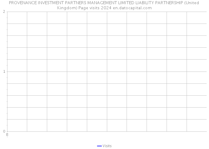 PROVENANCE INVESTMENT PARTNERS MANAGEMENT LIMITED LIABILITY PARTNERSHIP (United Kingdom) Page visits 2024 