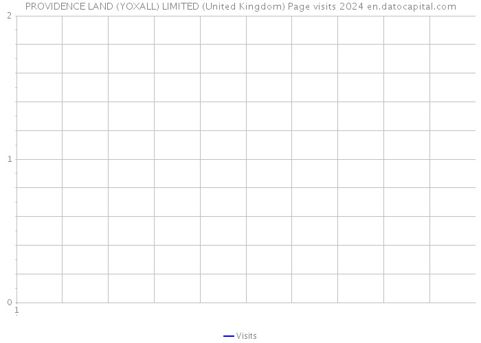 PROVIDENCE LAND (YOXALL) LIMITED (United Kingdom) Page visits 2024 