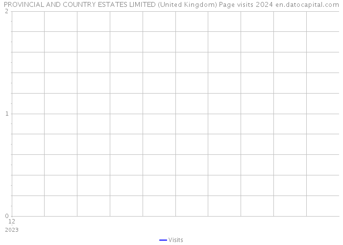 PROVINCIAL AND COUNTRY ESTATES LIMITED (United Kingdom) Page visits 2024 