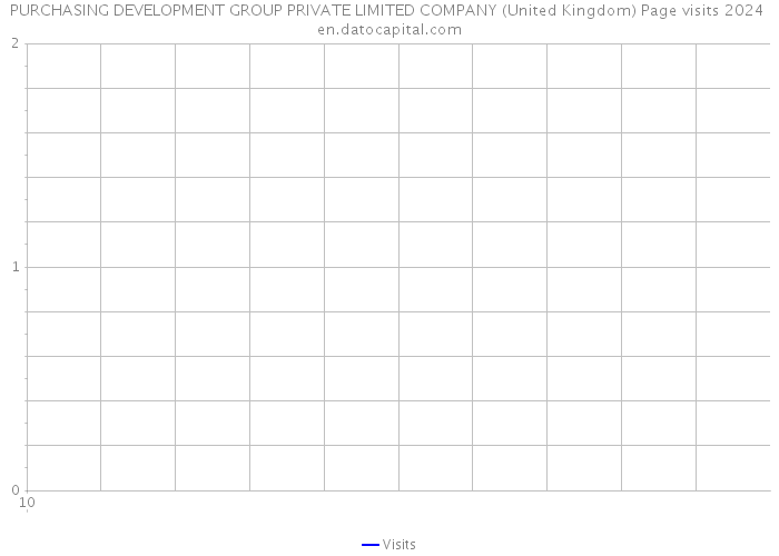 PURCHASING DEVELOPMENT GROUP PRIVATE LIMITED COMPANY (United Kingdom) Page visits 2024 
