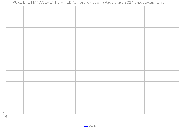 PURE LIFE MANAGEMENT LIMITED (United Kingdom) Page visits 2024 