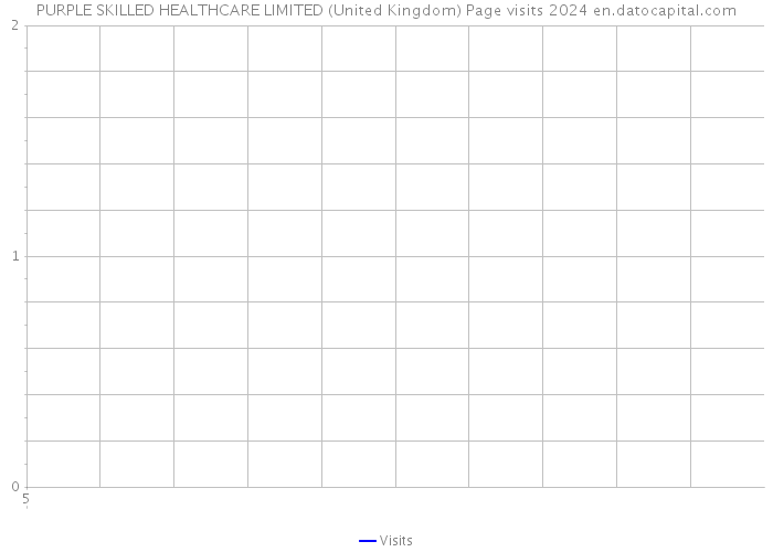 PURPLE SKILLED HEALTHCARE LIMITED (United Kingdom) Page visits 2024 