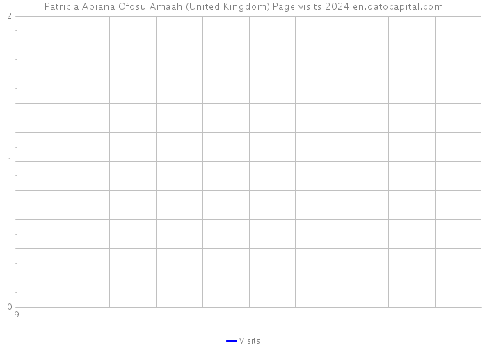 Patricia Abiana Ofosu Amaah (United Kingdom) Page visits 2024 