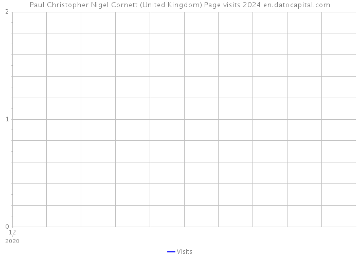 Paul Christopher Nigel Cornett (United Kingdom) Page visits 2024 
