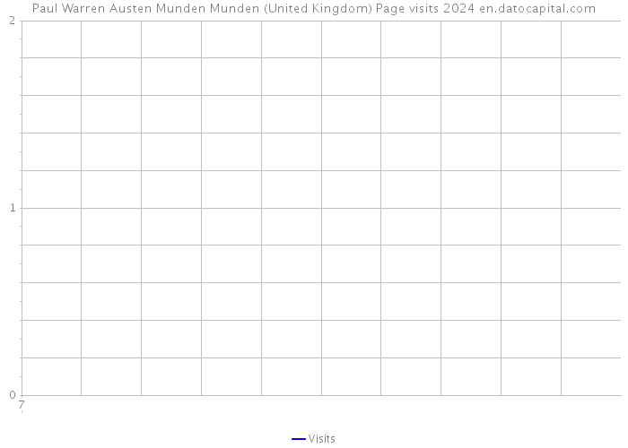 Paul Warren Austen Munden Munden (United Kingdom) Page visits 2024 