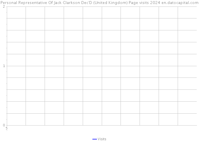 Personal Representative Of Jack Clarkson Dec'D (United Kingdom) Page visits 2024 