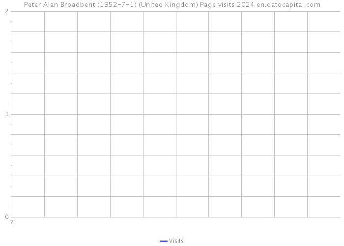 Peter Alan Broadbent (1952-7-1) (United Kingdom) Page visits 2024 