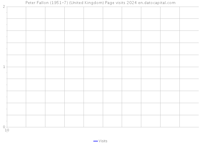 Peter Fallon (1951-7) (United Kingdom) Page visits 2024 