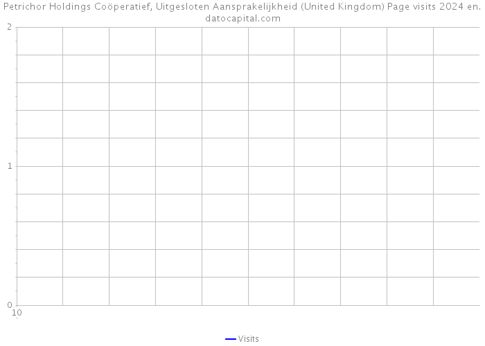 Petrichor Holdings Coöperatief, Uitgesloten Aansprakelijkheid (United Kingdom) Page visits 2024 