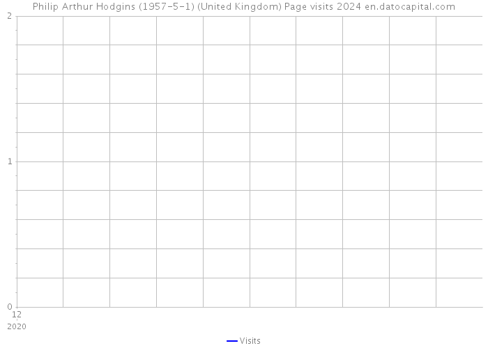 Philip Arthur Hodgins (1957-5-1) (United Kingdom) Page visits 2024 