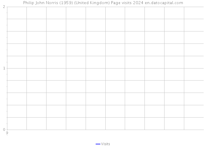 Philip John Norris (1959) (United Kingdom) Page visits 2024 