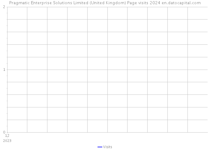 Pragmatic Enterprise Solutions Limited (United Kingdom) Page visits 2024 