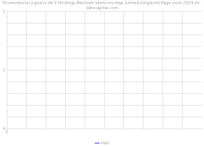Promontoria Logistics Uk 3 Holdings Besloten Vennootschap (United Kingdom) Page visits 2024 