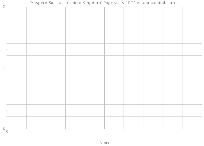 Prospero Saclausa (United Kingdom) Page visits 2024 