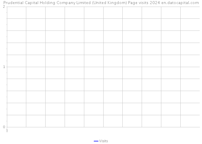 Prudential Capital Holding Company Limited (United Kingdom) Page visits 2024 