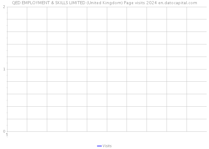 QED EMPLOYMENT & SKILLS LIMITED (United Kingdom) Page visits 2024 