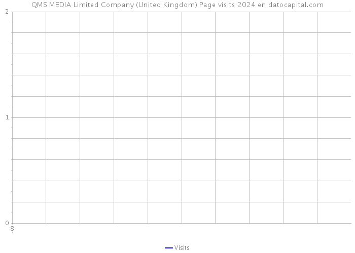 QMS MEDIA Limited Company (United Kingdom) Page visits 2024 