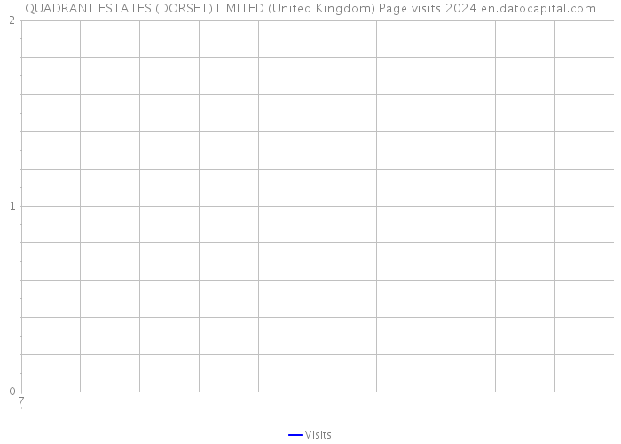QUADRANT ESTATES (DORSET) LIMITED (United Kingdom) Page visits 2024 