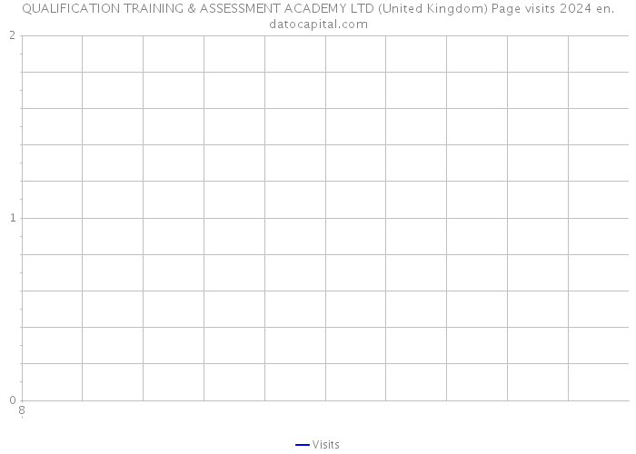 QUALIFICATION TRAINING & ASSESSMENT ACADEMY LTD (United Kingdom) Page visits 2024 