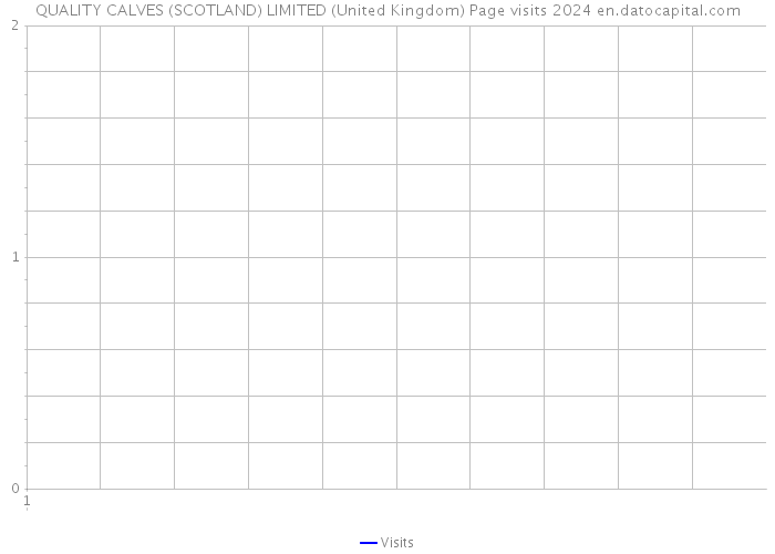 QUALITY CALVES (SCOTLAND) LIMITED (United Kingdom) Page visits 2024 