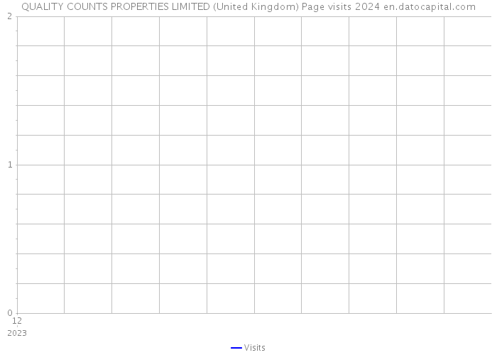 QUALITY COUNTS PROPERTIES LIMITED (United Kingdom) Page visits 2024 