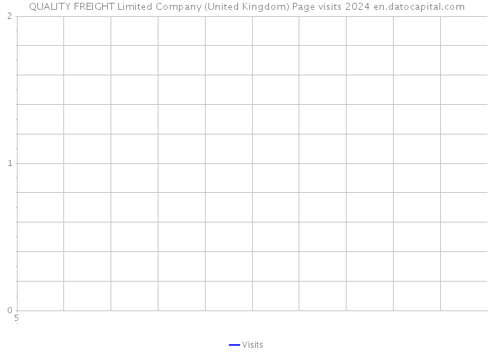 QUALITY FREIGHT Limited Company (United Kingdom) Page visits 2024 
