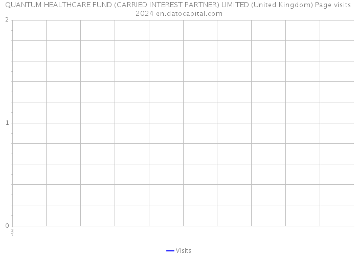 QUANTUM HEALTHCARE FUND (CARRIED INTEREST PARTNER) LIMITED (United Kingdom) Page visits 2024 