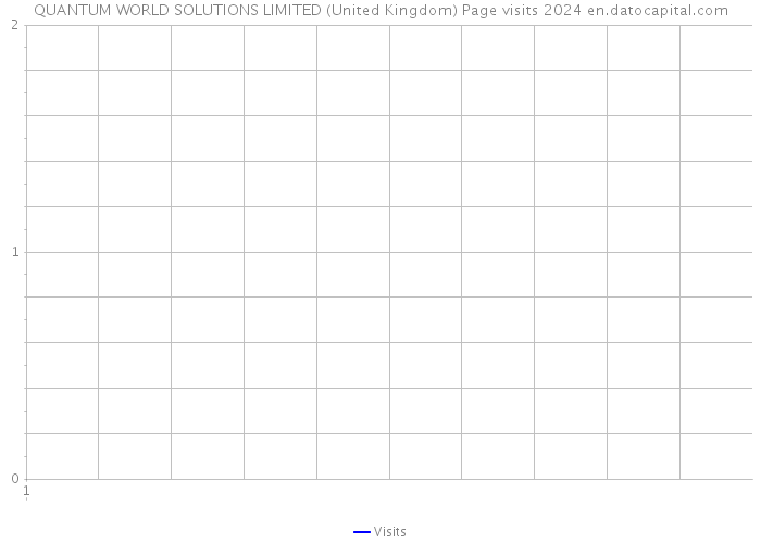 QUANTUM WORLD SOLUTIONS LIMITED (United Kingdom) Page visits 2024 