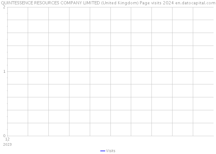 QUINTESSENCE RESOURCES COMPANY LIMITED (United Kingdom) Page visits 2024 