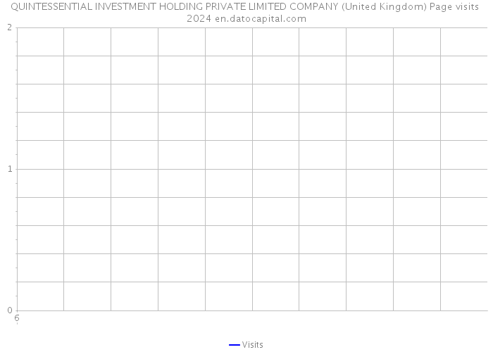 QUINTESSENTIAL INVESTMENT HOLDING PRIVATE LIMITED COMPANY (United Kingdom) Page visits 2024 