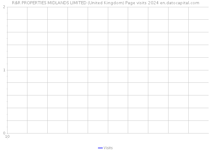 R&R PROPERTIES MIDLANDS LIMITED (United Kingdom) Page visits 2024 